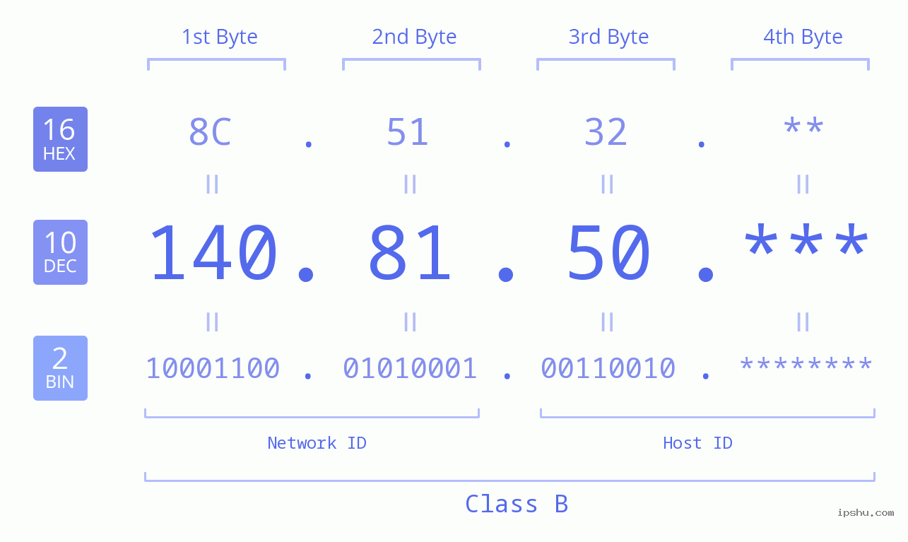 IP Address: 140.81.50 Data Structure Chart BIN DEC HEX IPv4: 140.81.50 Network Class, Net ID, Host ID