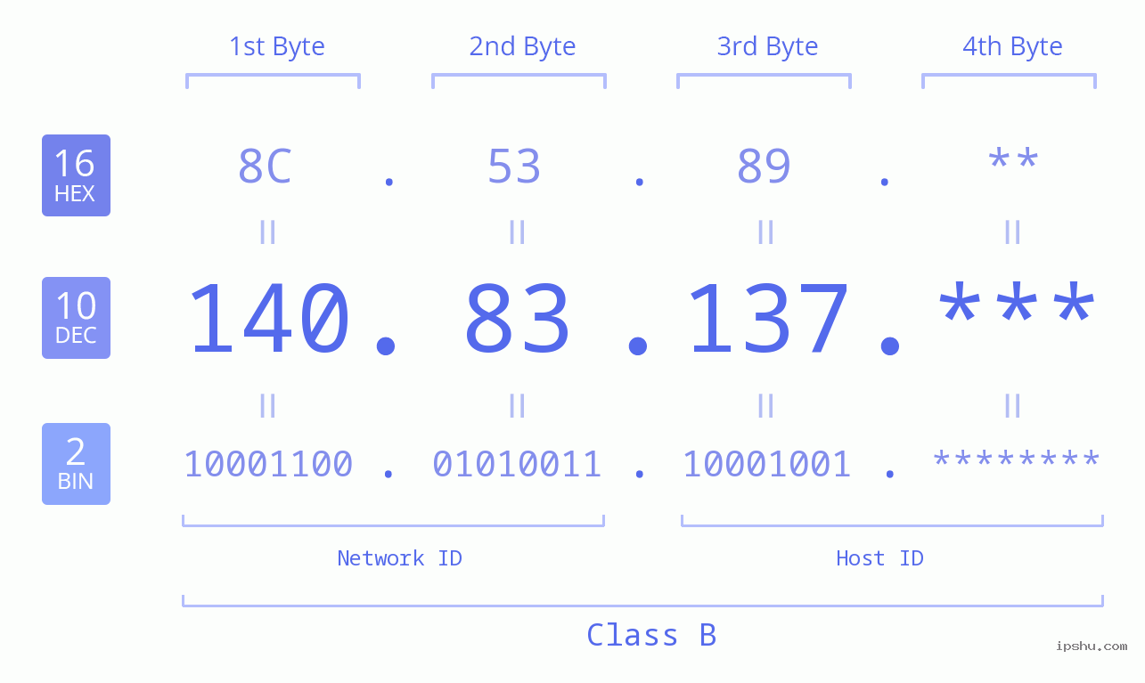 IPv4: 140.83.137 Network Class, Net ID, Host ID