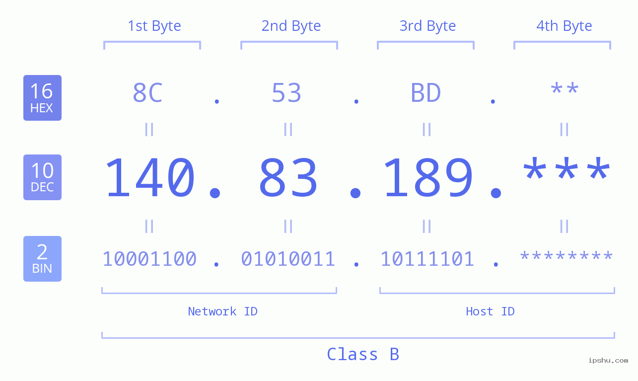 IP Address: 140.83.189 Data Structure Chart BIN DEC HEX IPv4: 140.83.189 Network Class, Net ID, Host ID