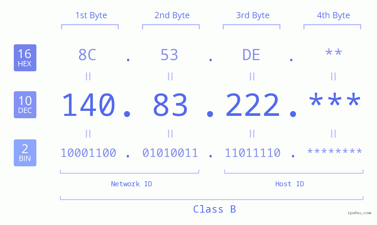 IP Address: 140.83.222 Data Structure Chart BIN DEC HEX IPv4: 140.83.222 Network Class, Net ID, Host ID