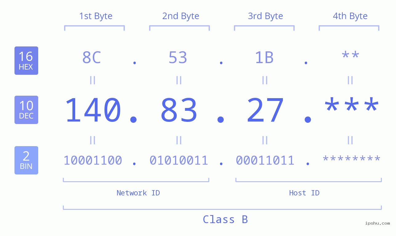 IP Address: 140.83.27 Data Structure Chart BIN DEC HEX IPv4: 140.83.27 Network Class, Net ID, Host ID