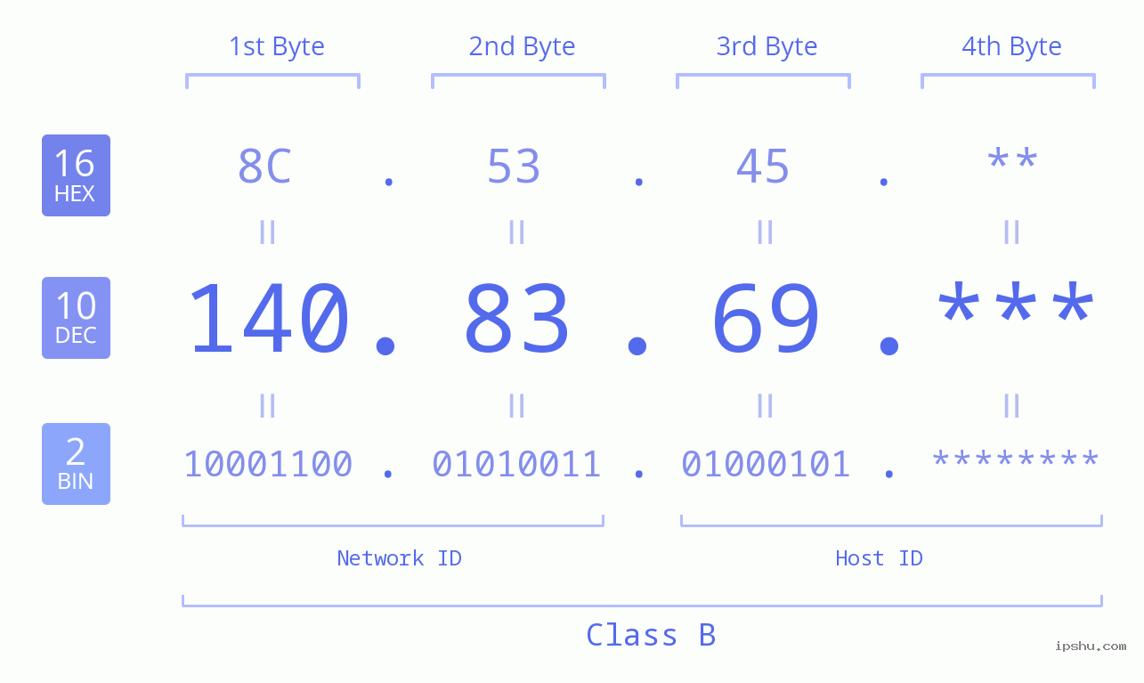 IP Address: 140.83.69 Data Structure Chart BIN DEC HEX IPv4: 140.83.69 Network Class, Net ID, Host ID