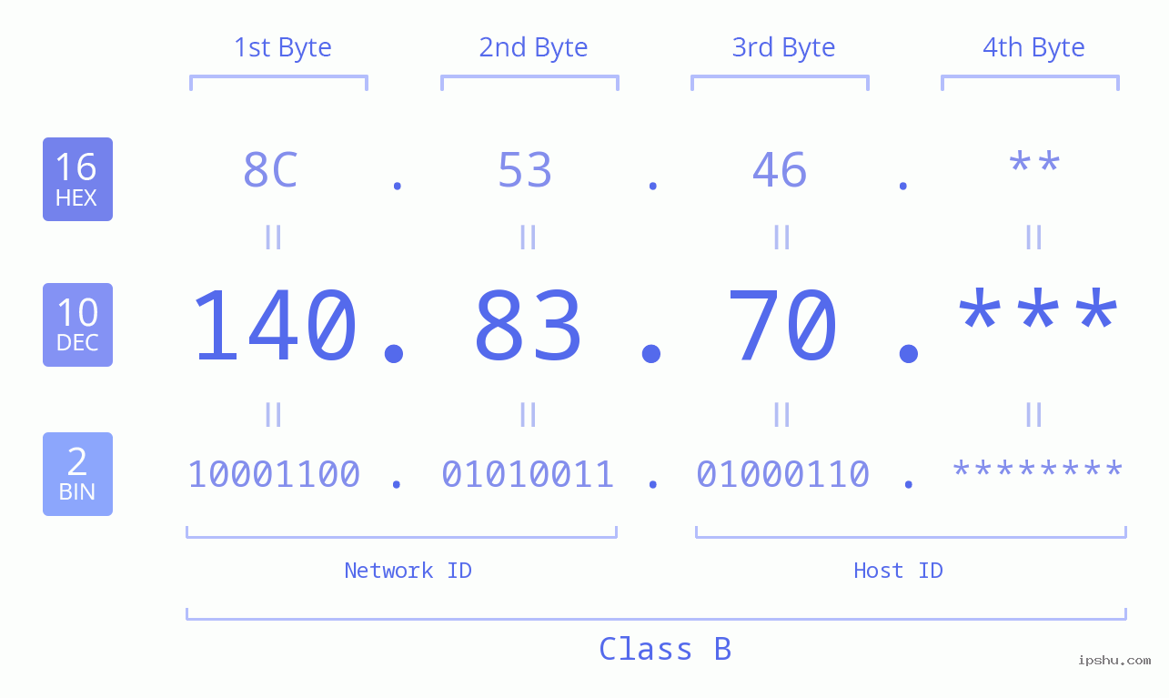 IP Address: 140.83.70 Data Structure Chart BIN DEC HEX IPv4: 140.83.70 Network Class, Net ID, Host ID