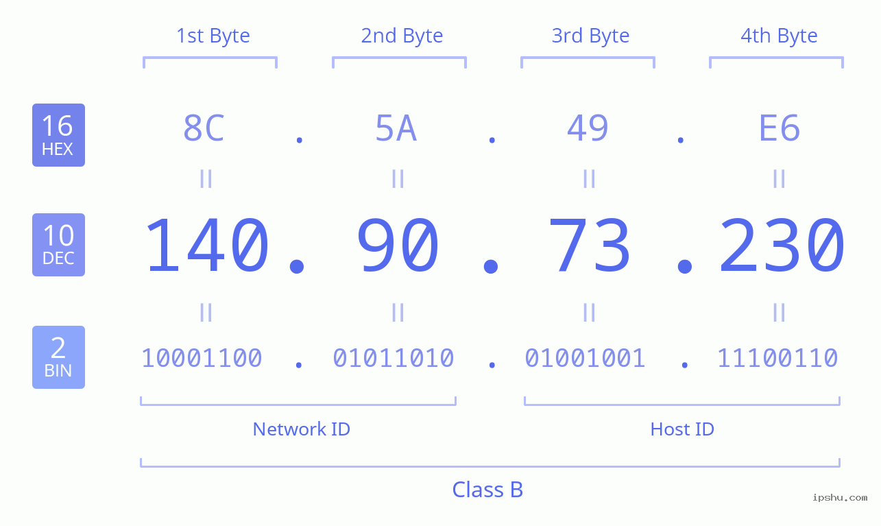 IPv4: 140.90.73.230 Network Class, Net ID, Host ID