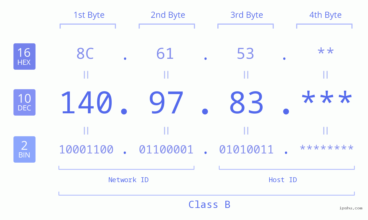 IP Address: 140.97.83 Data Structure Chart BIN DEC HEX IPv4: 140.97.83 Network Class, Net ID, Host ID