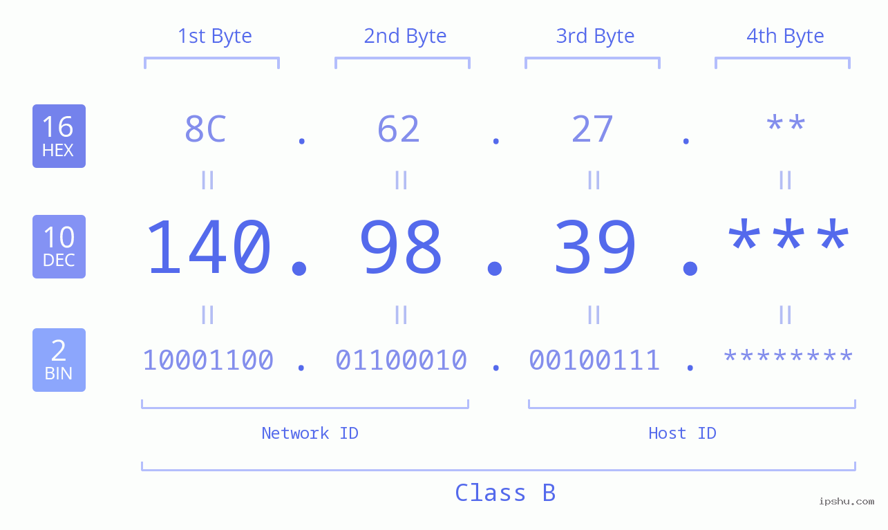 IP Address: 140.98.39 Data Structure Chart BIN DEC HEX IPv4: 140.98.39 Network Class, Net ID, Host ID