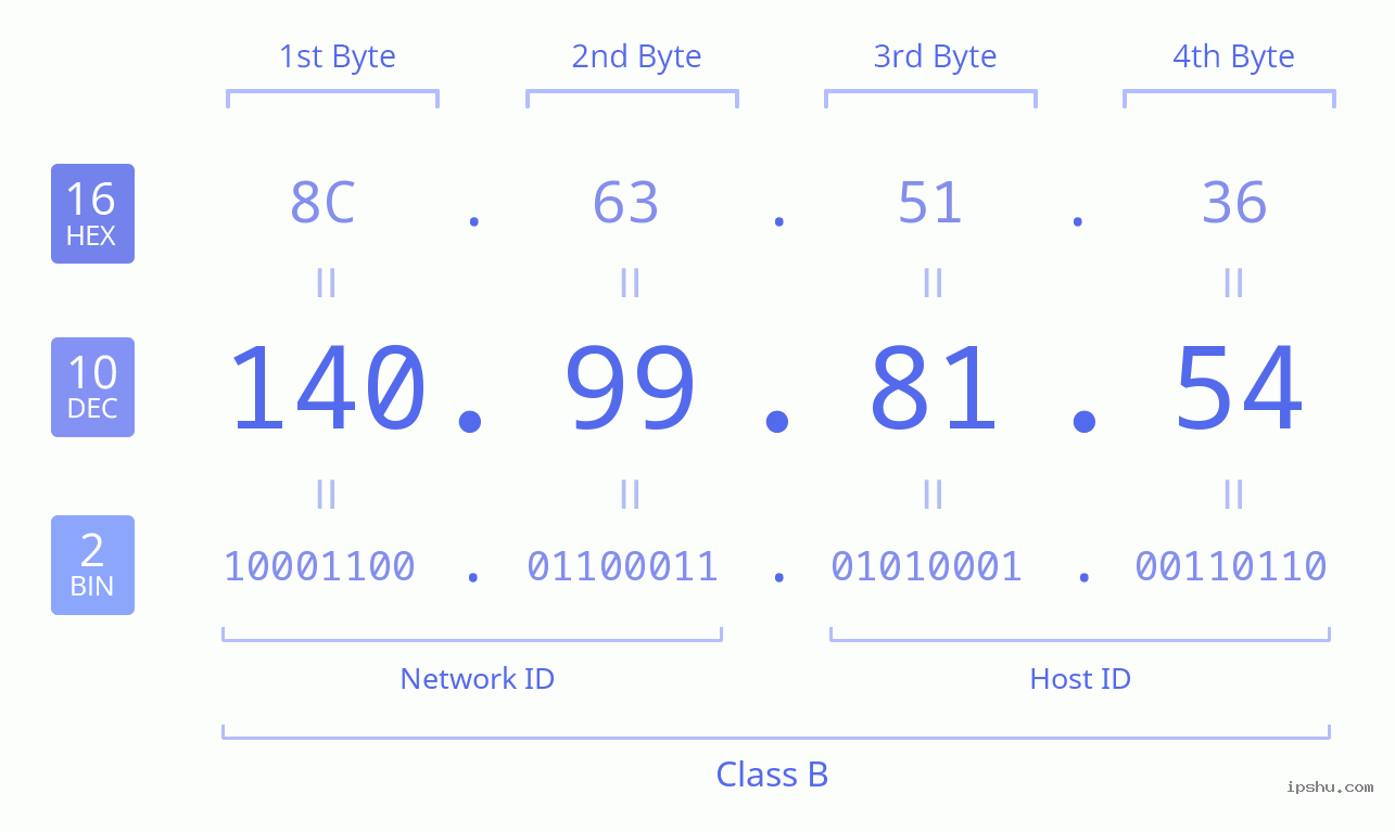 IPv4: 140.99.81.54 Network Class, Net ID, Host ID