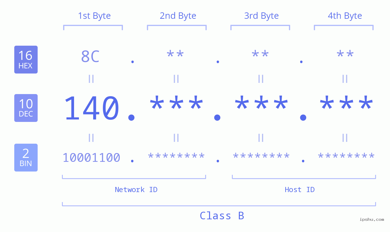 IPv4: 140 Network Class, Net ID, Host ID