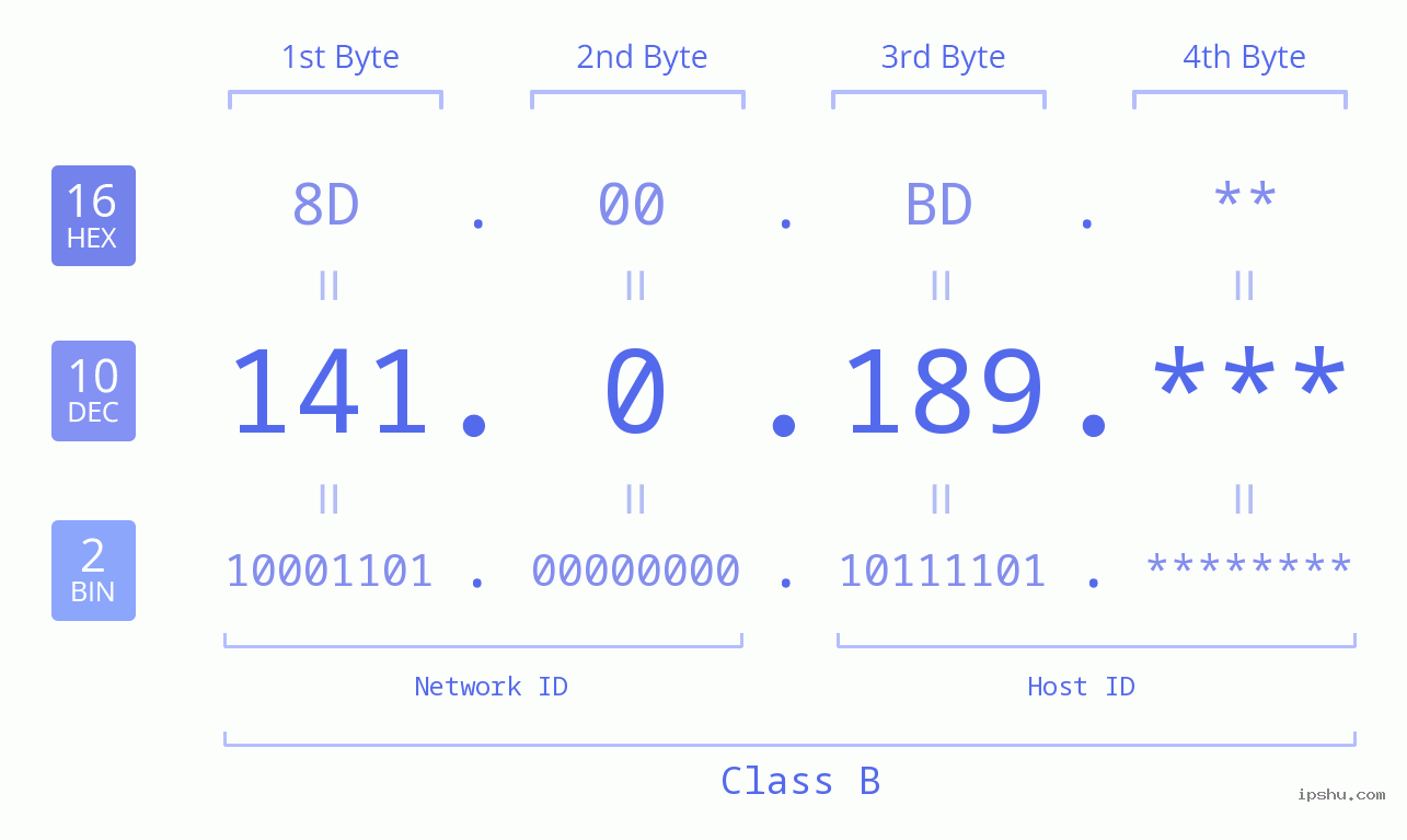 IP Address: 141.0.189 Data Structure Chart BIN DEC HEX IPv4: 141.0.189 Network Class, Net ID, Host ID