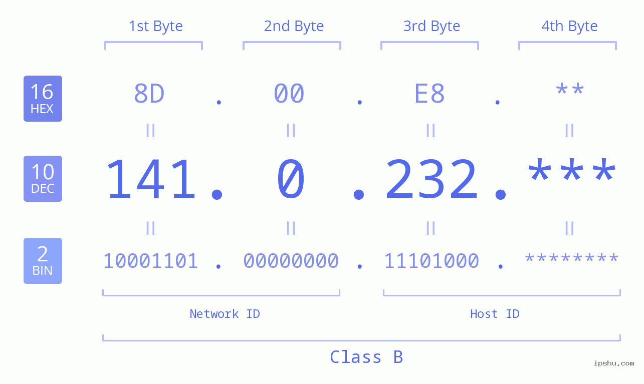 IP Address: 141.0.232 Data Structure Chart BIN DEC HEX IPv4: 141.0.232 Network Class, Net ID, Host ID