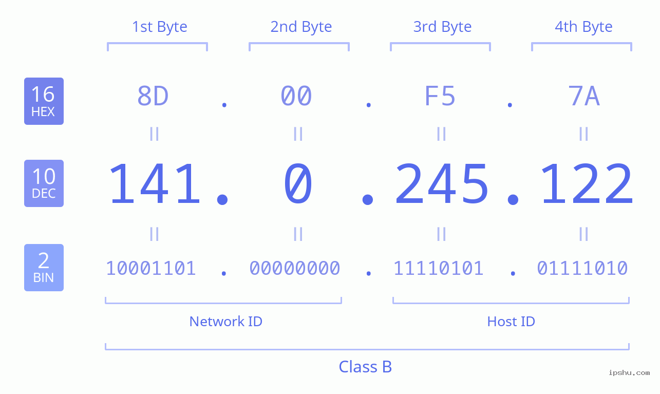 IPv4: 141.0.245.122 Network Class, Net ID, Host ID