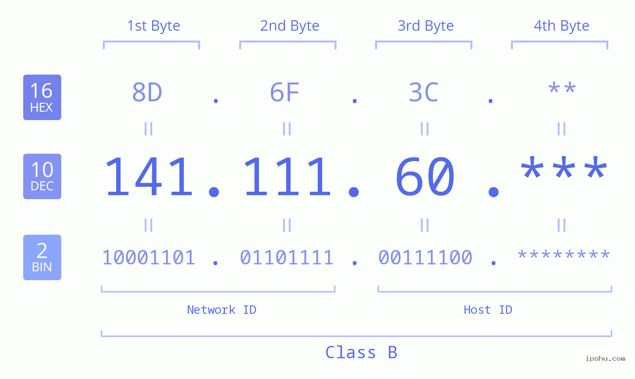 IP Address: 141.111.60 Data Structure Chart BIN DEC HEX IPv4: 141.111.60 Network Class, Net ID, Host ID