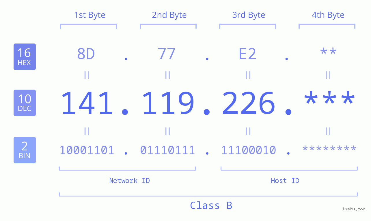 IP Address: 141.119.226 Data Structure Chart BIN DEC HEX IPv4: 141.119.226 Network Class, Net ID, Host ID