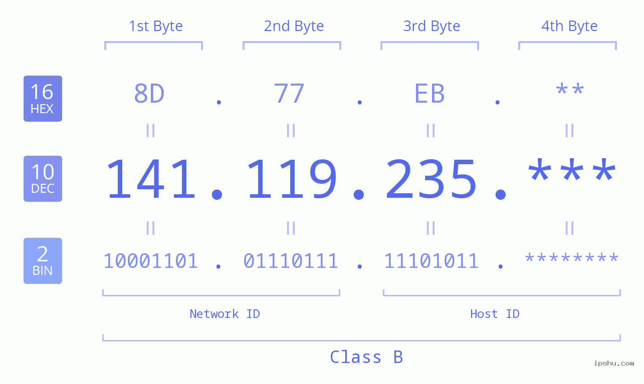 IP Address: 141.119.235 Data Structure Chart BIN DEC HEX IPv4: 141.119.235 Network Class, Net ID, Host ID