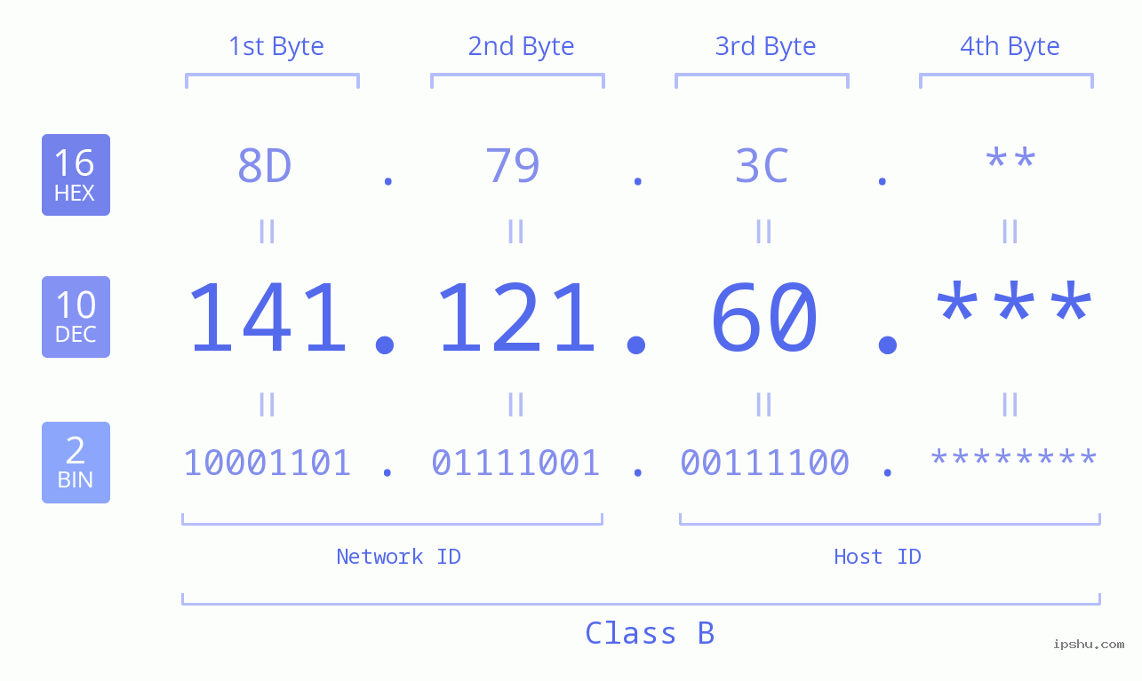IP Address: 141.121.60 Data Structure Chart BIN DEC HEX IPv4: 141.121.60 Network Class, Net ID, Host ID