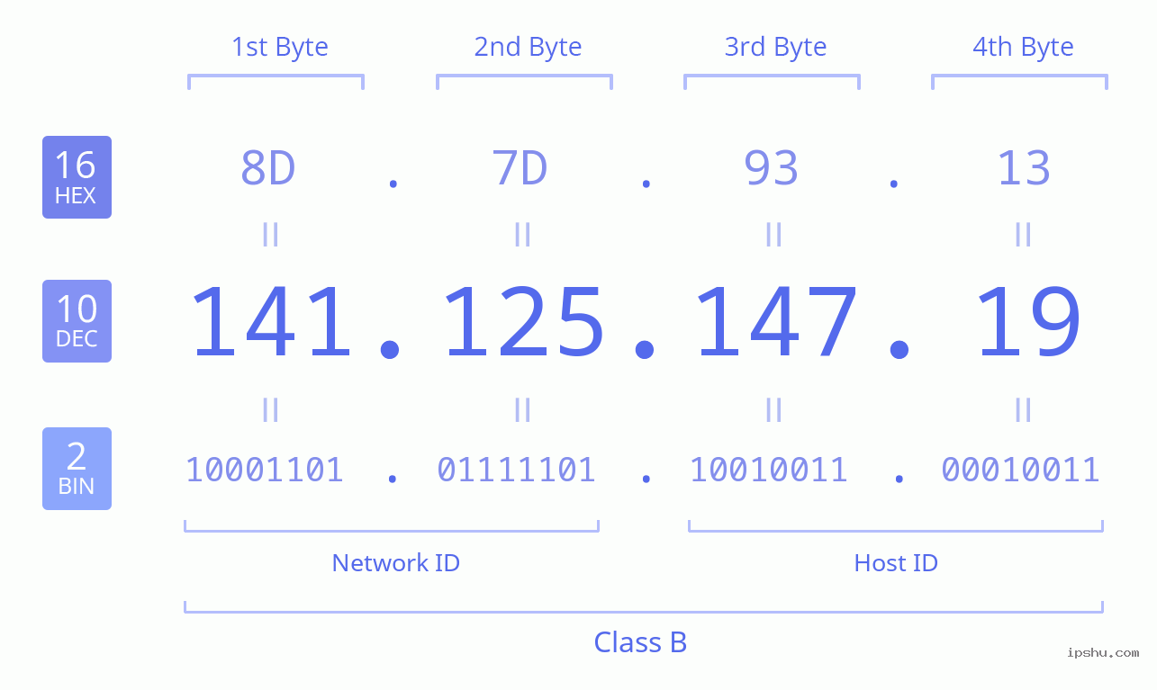 IPv4: 141.125.147.19 Network Class, Net ID, Host ID