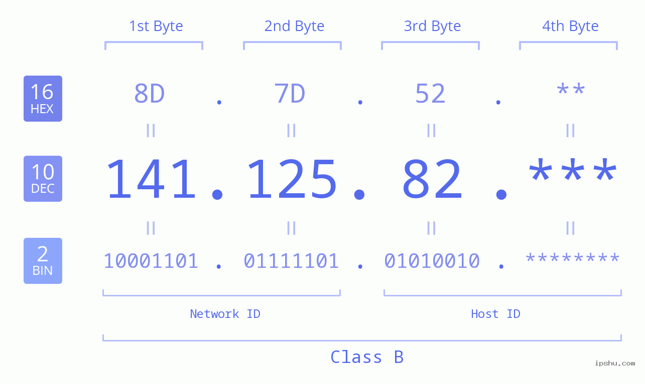 IP Address: 141.125.82 Data Structure Chart BIN DEC HEX IPv4: 141.125.82 Network Class, Net ID, Host ID