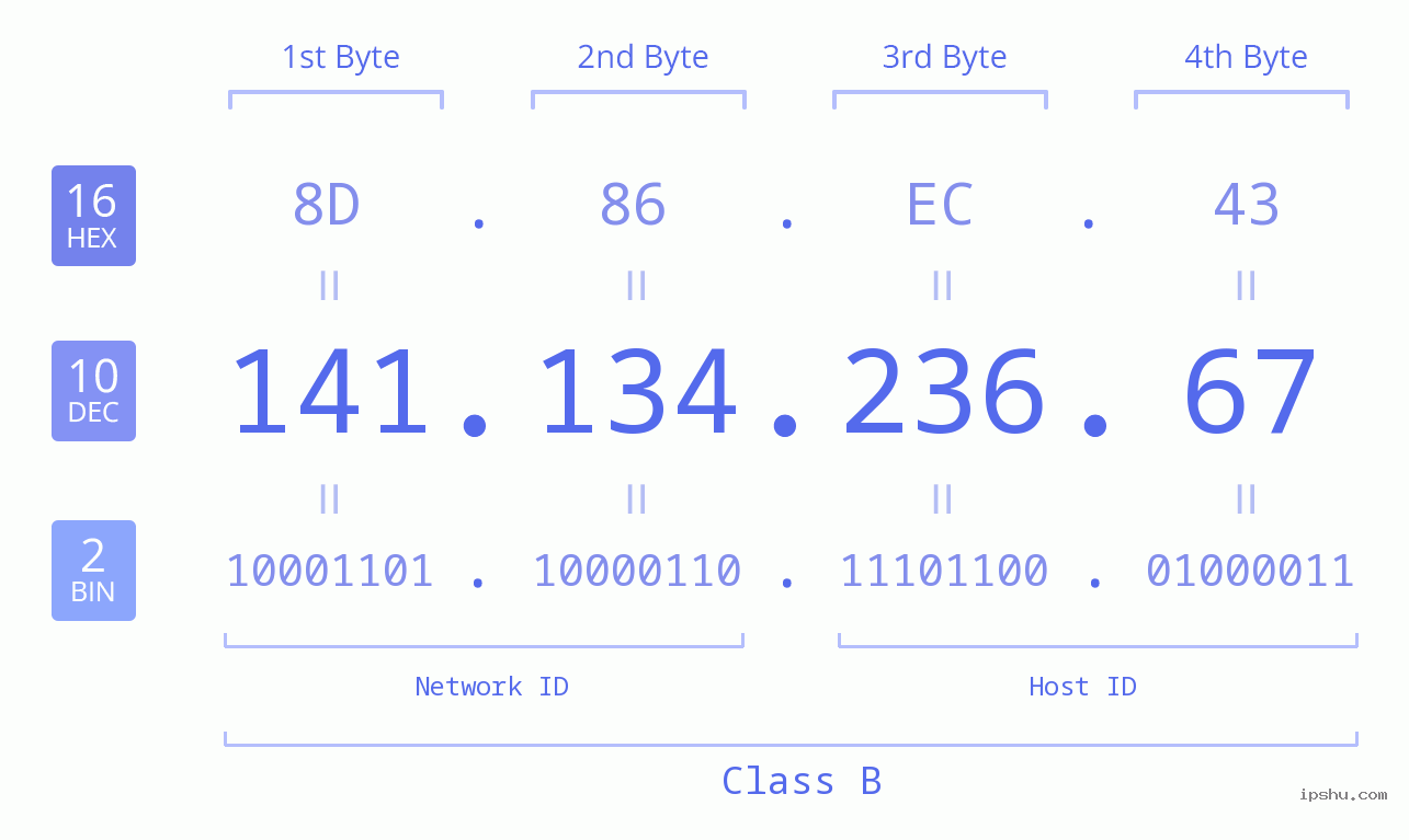 IPv4: 141.134.236.67 Network Class, Net ID, Host ID