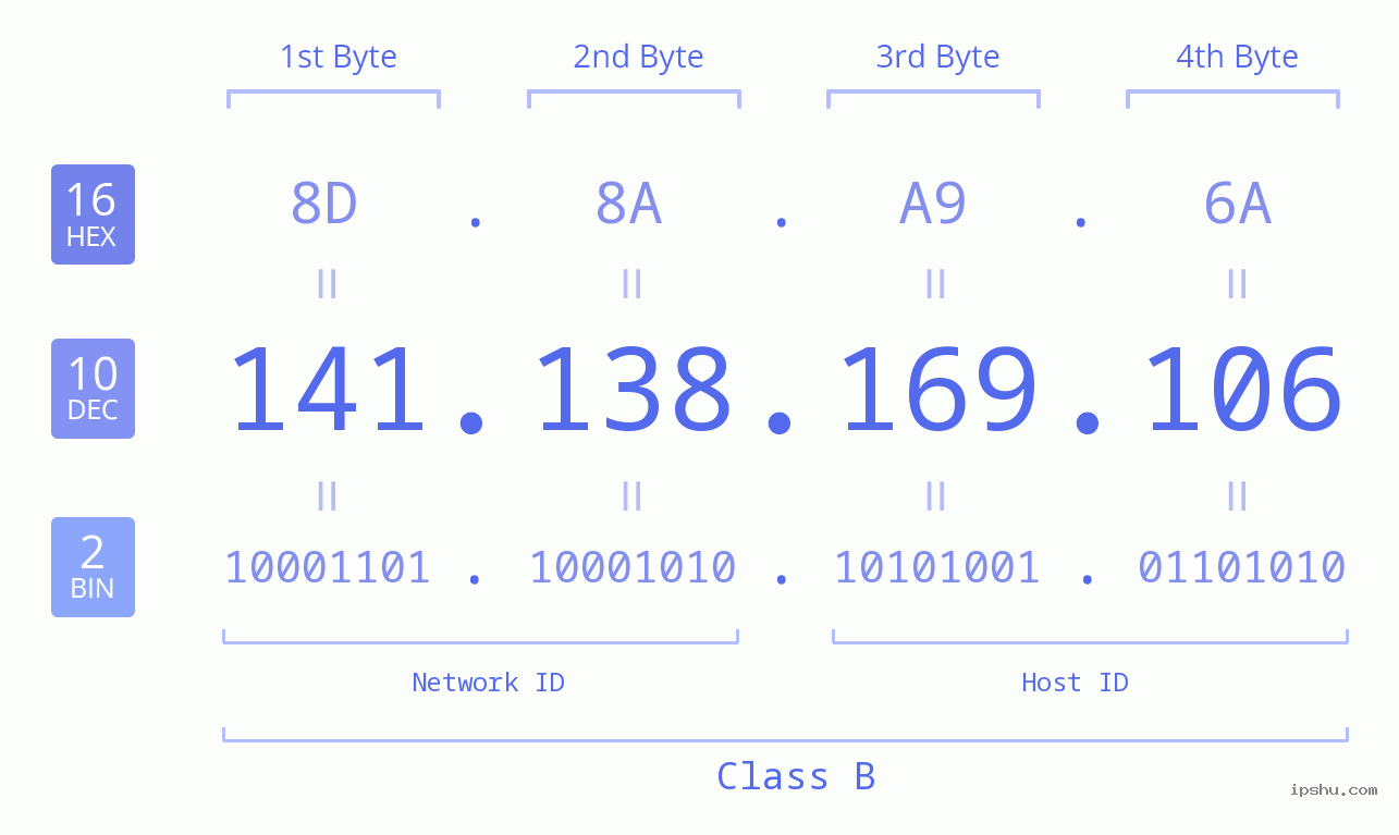 IPv4: 141.138.169.106 Network Class, Net ID, Host ID