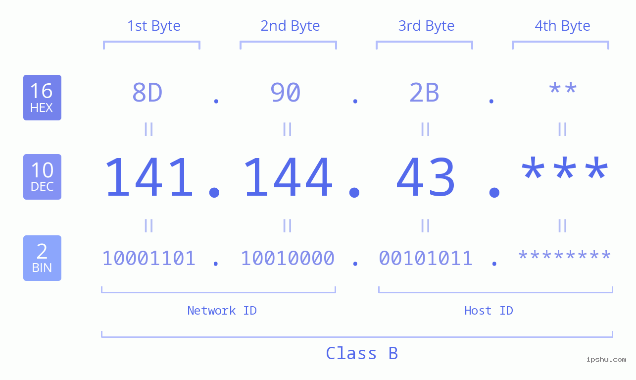 IP Address: 141.144.43 Data Structure Chart BIN DEC HEX IPv4: 141.144.43 Network Class, Net ID, Host ID