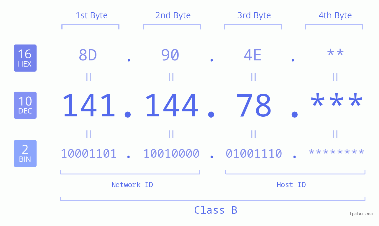 IP Address: 141.144.78 Data Structure Chart BIN DEC HEX IPv4: 141.144.78 Network Class, Net ID, Host ID