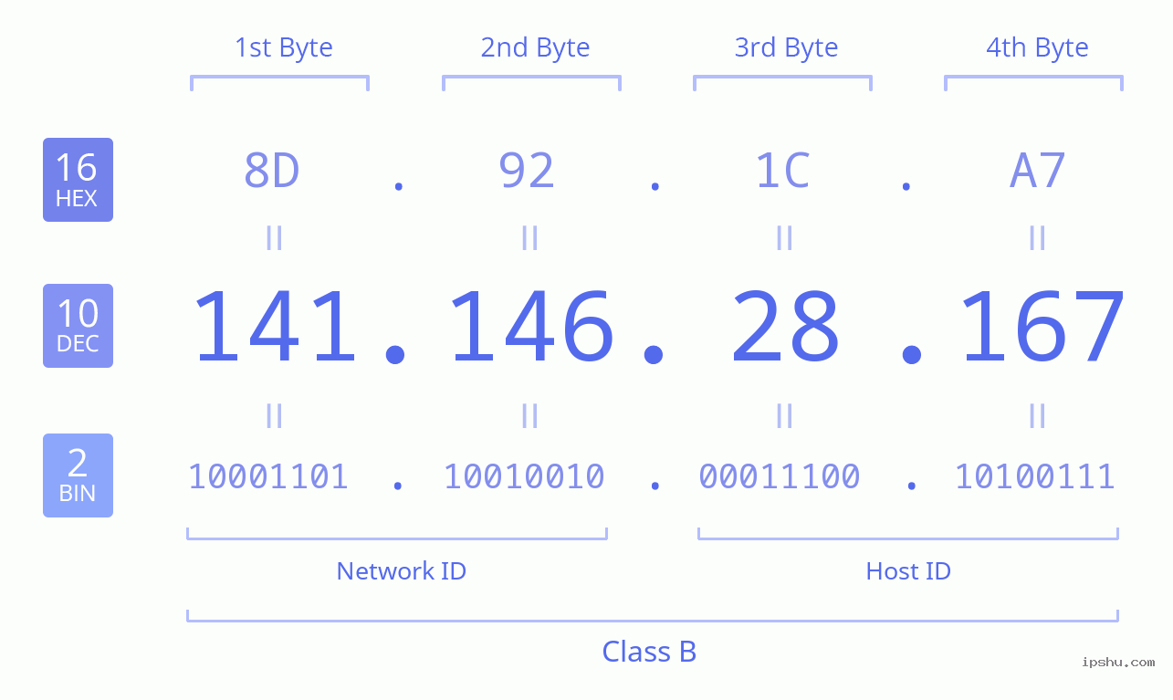 IPv4: 141.146.28.167 Network Class, Net ID, Host ID