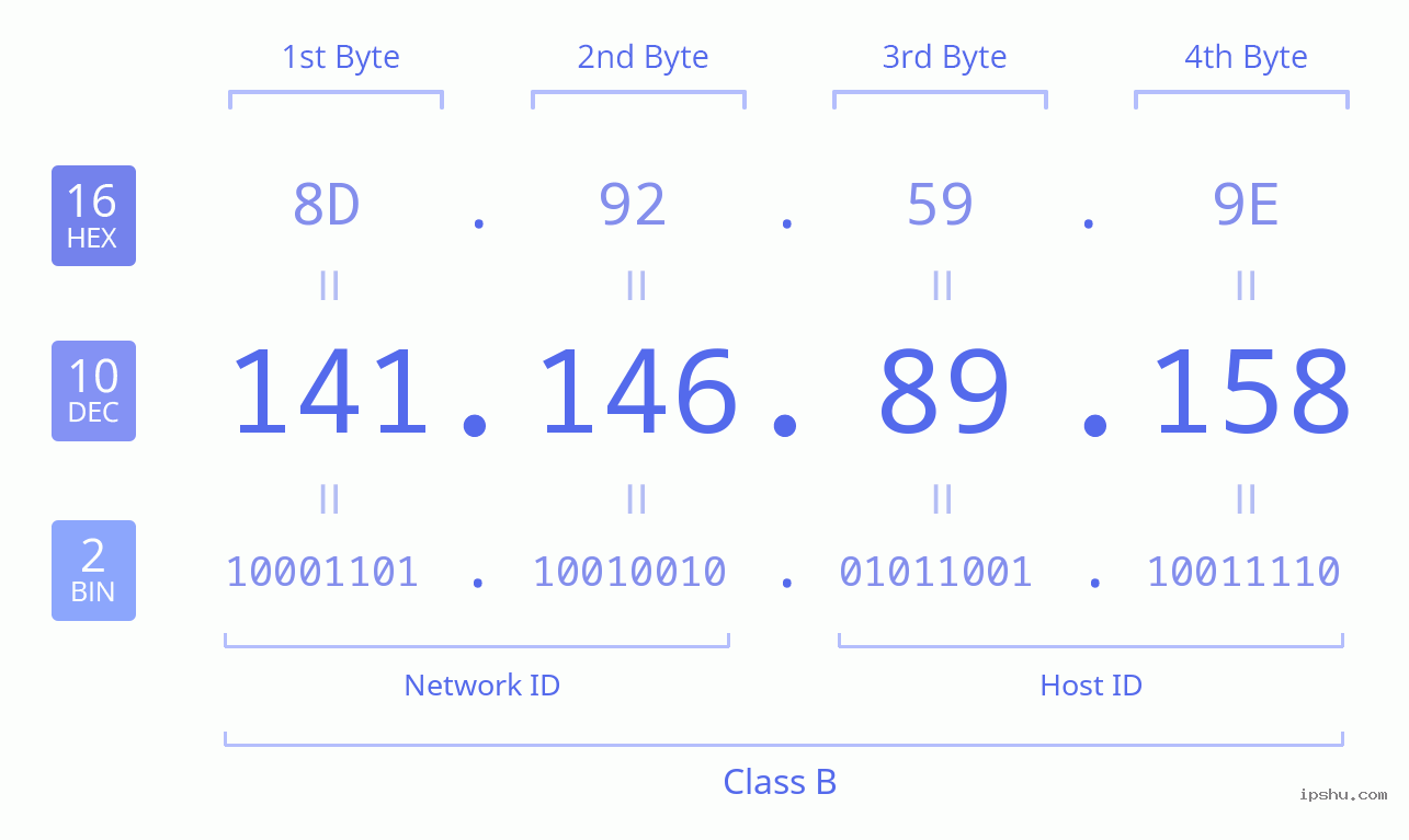 IPv4: 141.146.89.158 Network Class, Net ID, Host ID