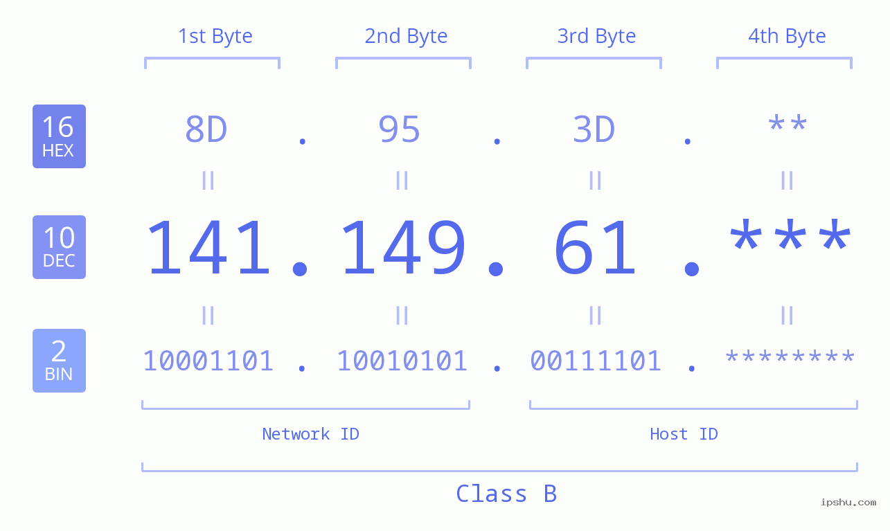 IP Address: 141.149.61 Data Structure Chart BIN DEC HEX IPv4: 141.149.61 Network Class, Net ID, Host ID
