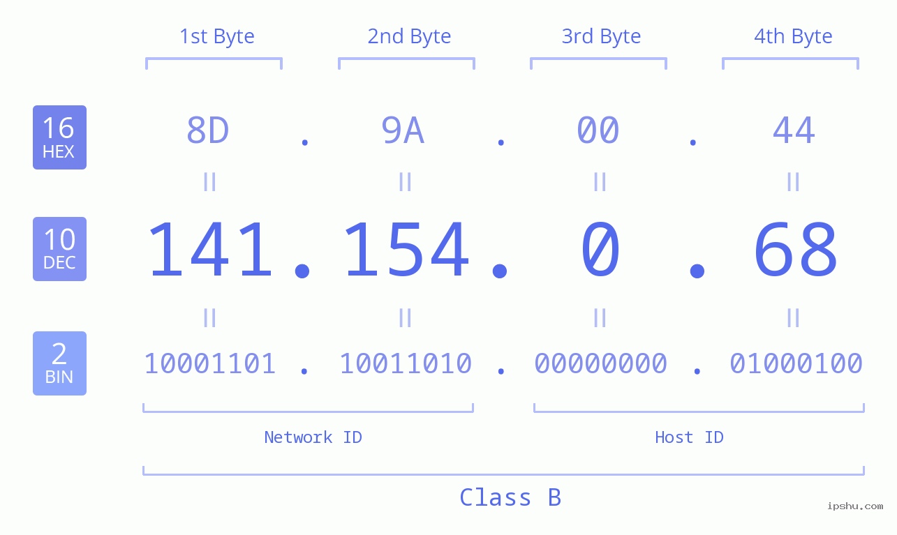 IP Address: 141.154.0.68 Data Structure Chart BIN DEC HEX IPv4: 141.154.0.68 Network Class, Net ID, Host ID