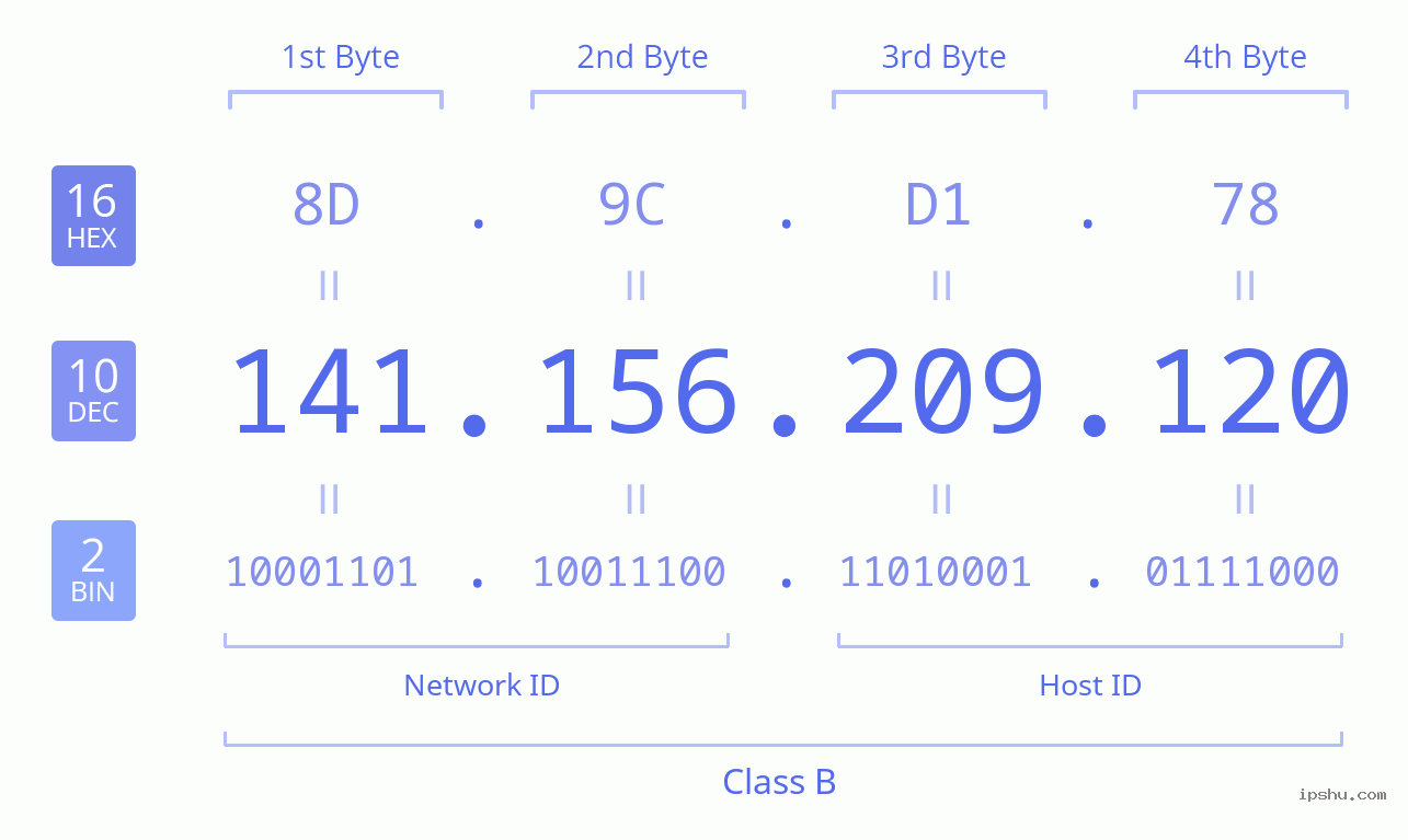 IPv4: 141.156.209.120 Network Class, Net ID, Host ID