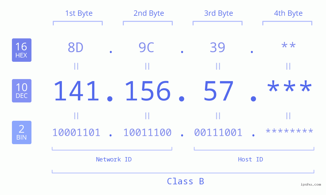 IP Address: 141.156.57 Data Structure Chart BIN DEC HEX IPv4: 141.156.57 Network Class, Net ID, Host ID