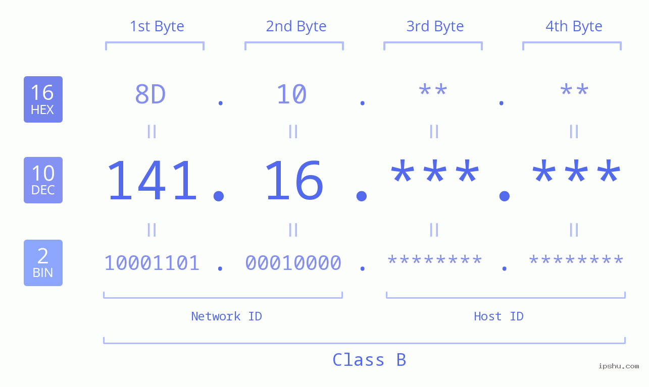 IPv4: 141.16 Network Class, Net ID, Host ID