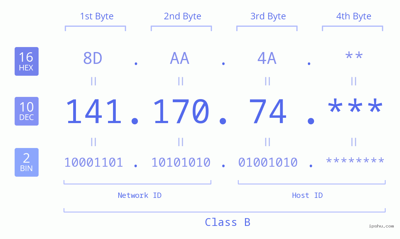 IP Address: 141.170.74 Data Structure Chart BIN DEC HEX IPv4: 141.170.74 Network Class, Net ID, Host ID