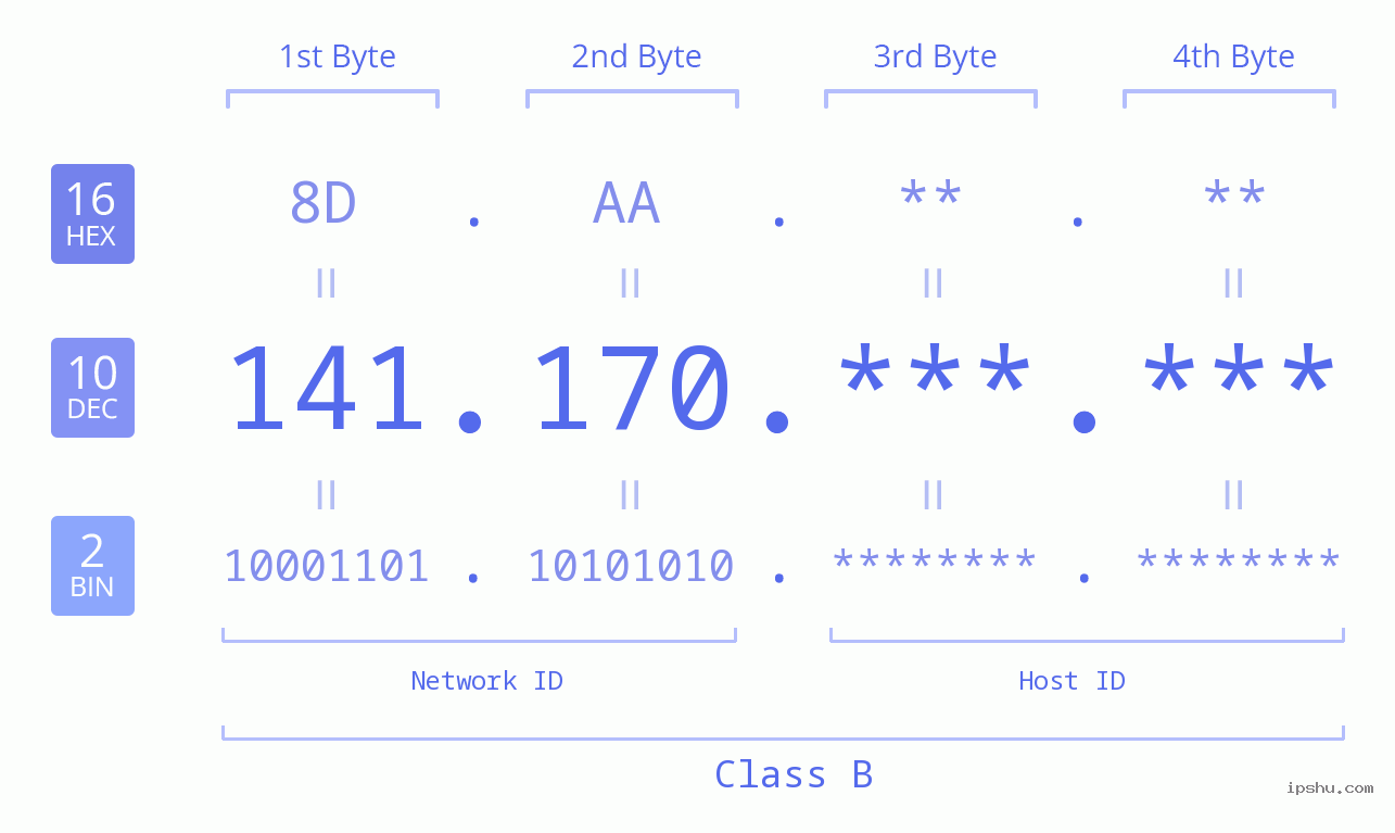 IPv4: 141.170 Network Class, Net ID, Host ID