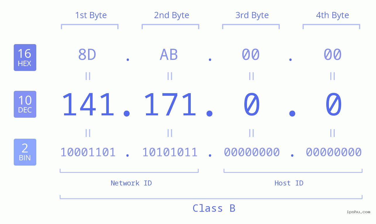 IPv4: 141.171.0.0 Network Class, Net ID, Host ID