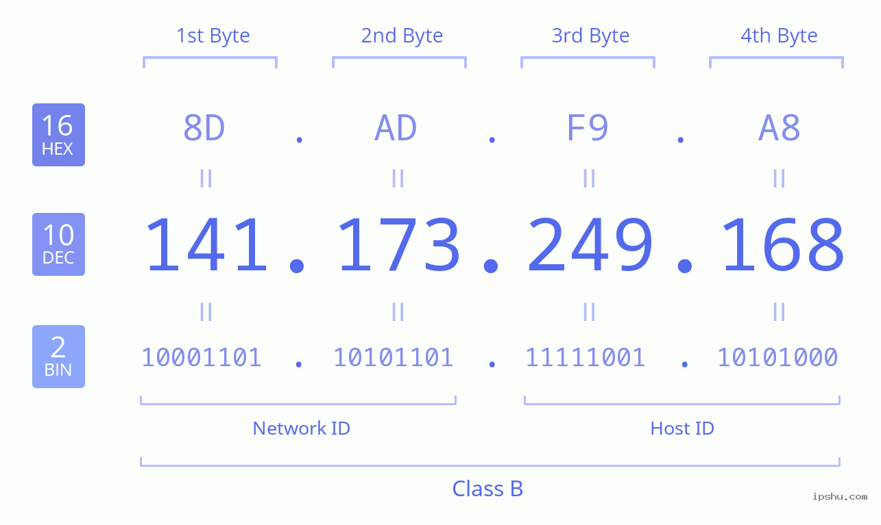 IPv4: 141.173.249.168 Network Class, Net ID, Host ID