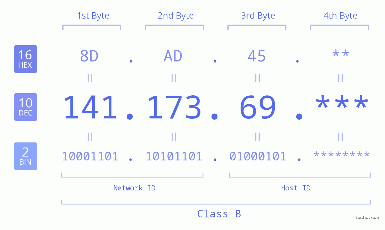IP Address: 141.173.69 Data Structure Chart BIN DEC HEX IPv4: 141.173.69 Network Class, Net ID, Host ID