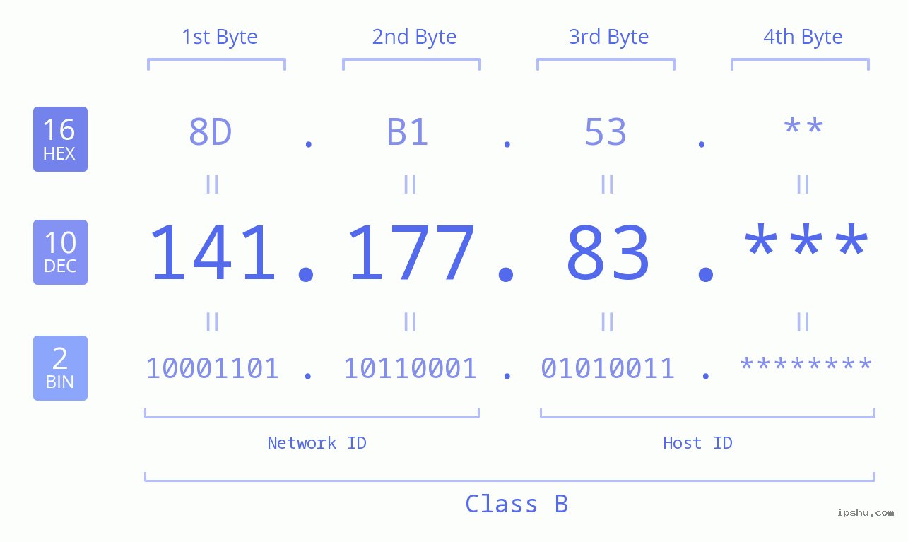IP Address: 141.177.83 Data Structure Chart BIN DEC HEX IPv4: 141.177.83 Network Class, Net ID, Host ID