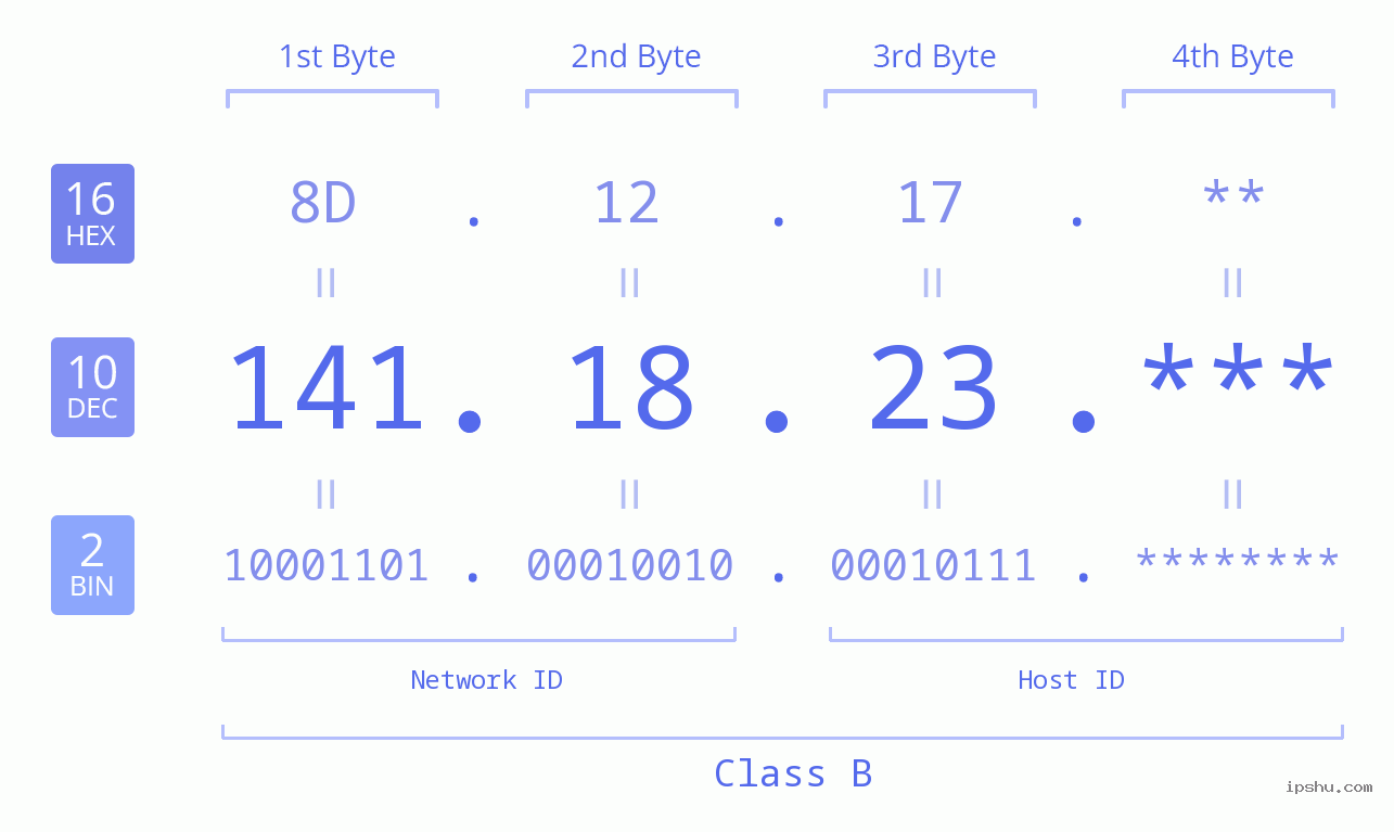 IP Address: 141.18.23 Data Structure Chart BIN DEC HEX IPv4: 141.18.23 Network Class, Net ID, Host ID