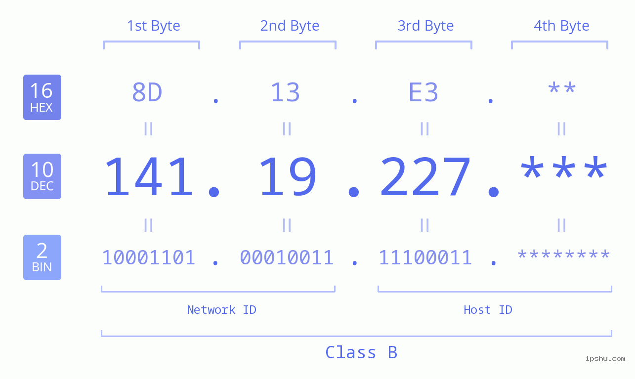 IP Address: 141.19.227 Data Structure Chart BIN DEC HEX IPv4: 141.19.227 Network Class, Net ID, Host ID