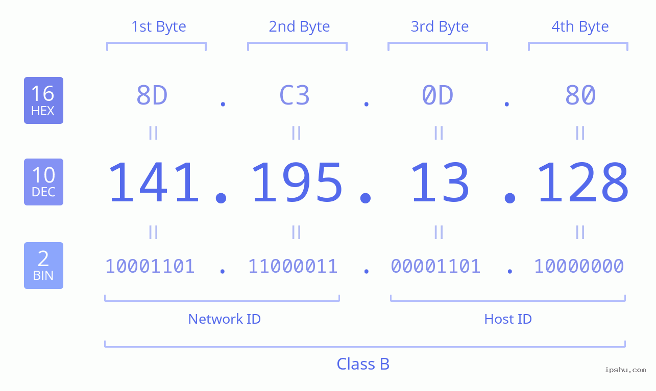 IPv4: 141.195.13.128 Network Class, Net ID, Host ID