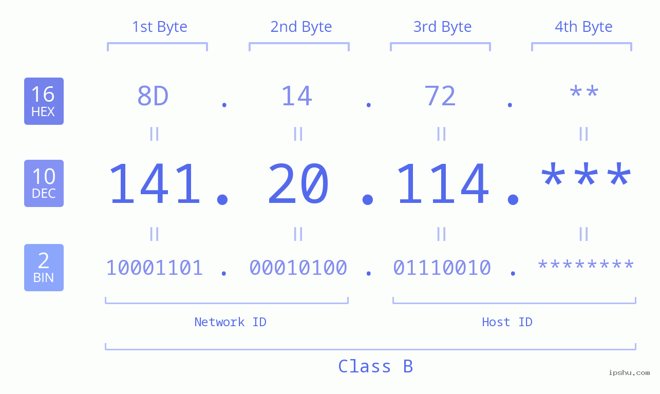 IP Address: 141.20.114 Data Structure Chart BIN DEC HEX IPv4: 141.20.114 Network Class, Net ID, Host ID