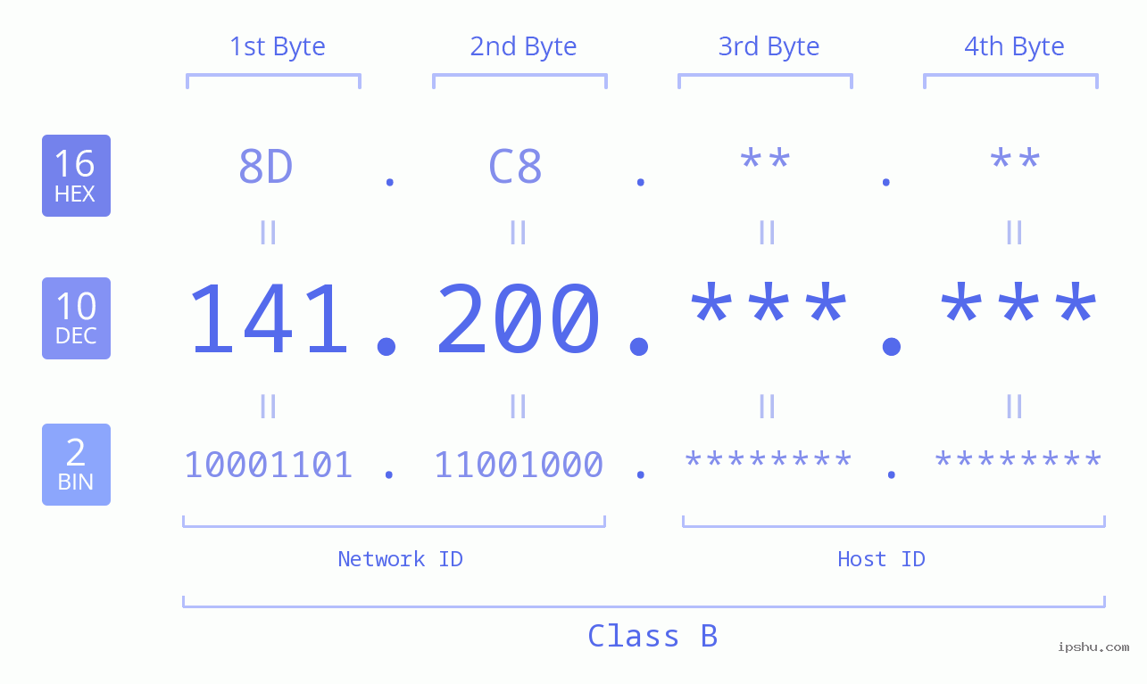 IPv4: 141.200 Network Class, Net ID, Host ID