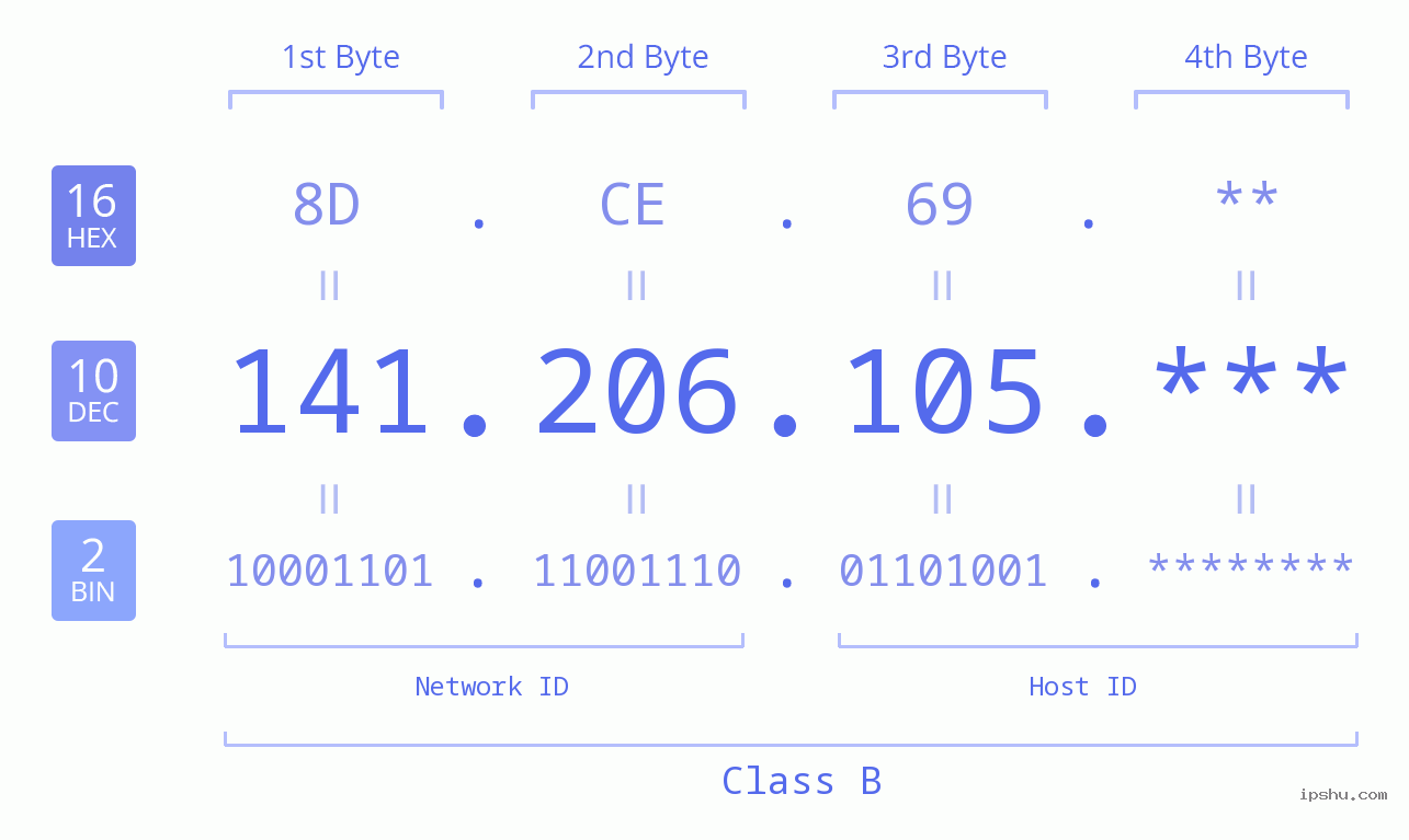 IP Address: 141.206.105 Data Structure Chart BIN DEC HEX IPv4: 141.206.105 Network Class, Net ID, Host ID