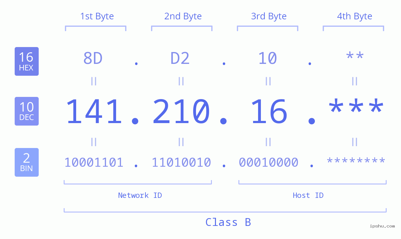 IP Address: 141.210.16 Data Structure Chart BIN DEC HEX IPv4: 141.210.16 Network Class, Net ID, Host ID