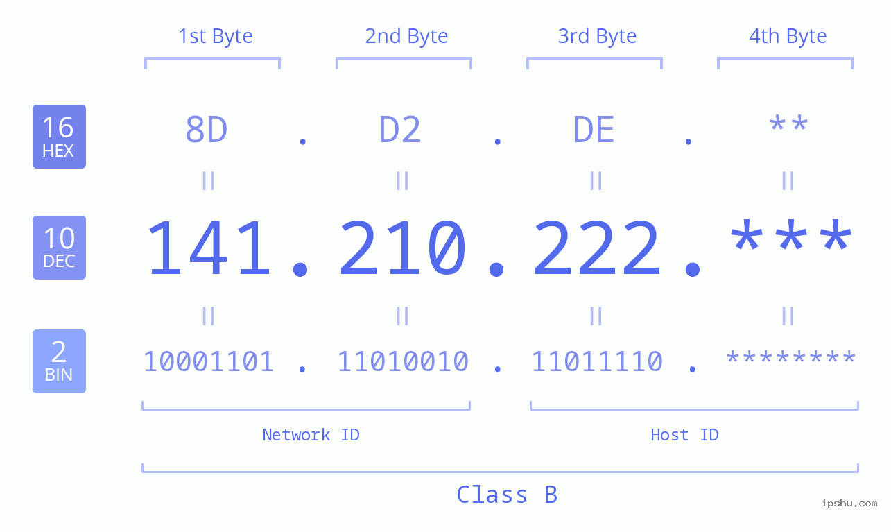 IP Address: 141.210.222 Data Structure Chart BIN DEC HEX IPv4: 141.210.222 Network Class, Net ID, Host ID