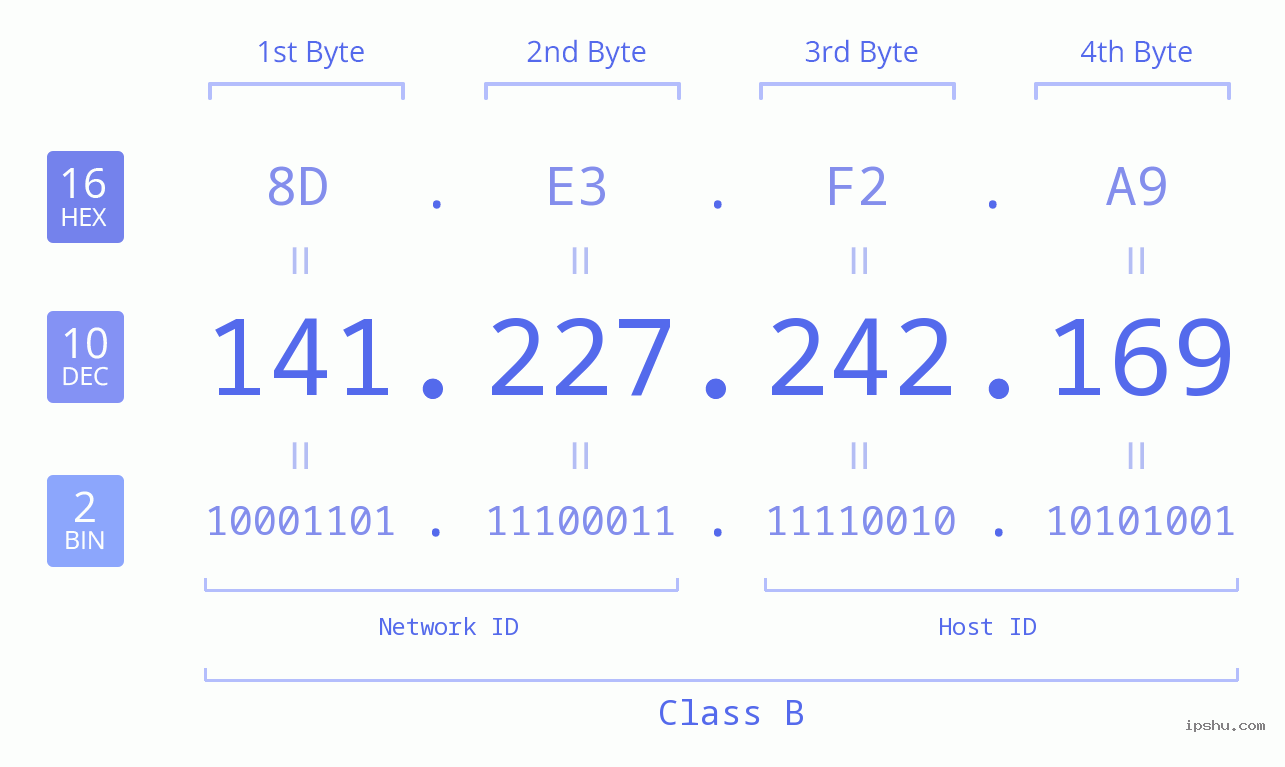 IPv4: 141.227.242.169 Network Class, Net ID, Host ID