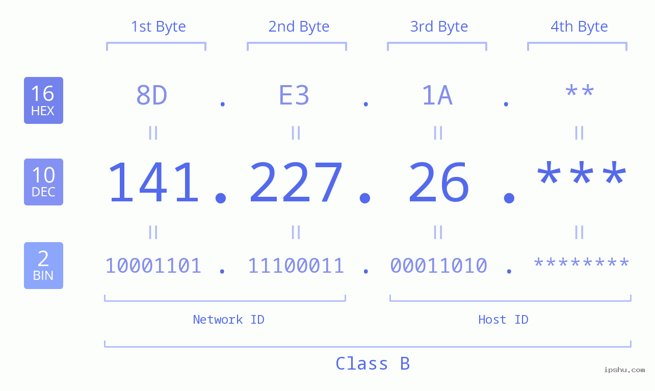IP Address: 141.227.26 Data Structure Chart BIN DEC HEX IPv4: 141.227.26 Network Class, Net ID, Host ID