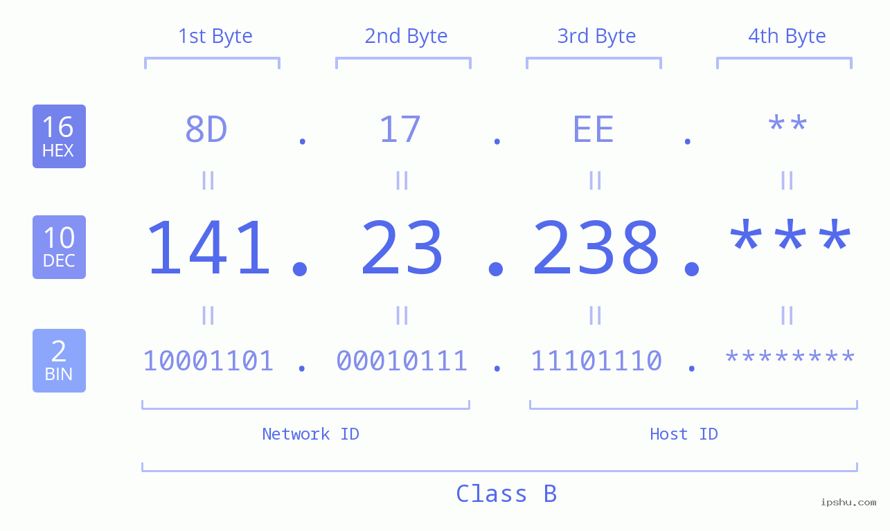 IP Address: 141.23.238 Data Structure Chart BIN DEC HEX IPv4: 141.23.238 Network Class, Net ID, Host ID