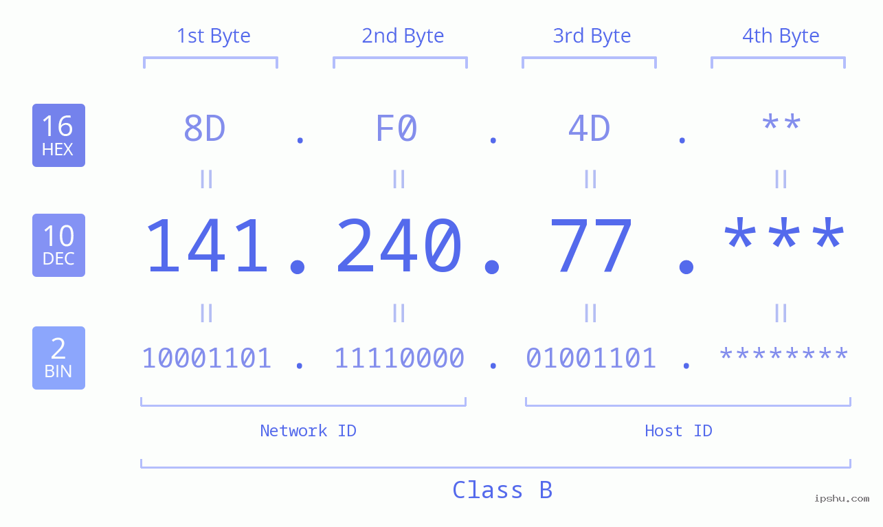 IP Address: 141.240.77 Data Structure Chart BIN DEC HEX IPv4: 141.240.77 Network Class, Net ID, Host ID